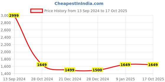 tatacliq.com Allen Solly White & Beige Cotton Regular Fit Colour Block Sweatshirts allen solly Price History Graph from 13 Sep 2024 to 16 Oct 2025