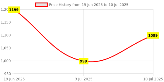 tatacliq.com Allen Solly White & Black Cotton Color-Block Top allen solly Price History Graph from 19 Jun 2025 to 10 Jul 2025