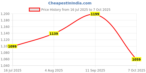 tatacliq.com Allen Solly White & Black Cotton Color-Block Top allen solly Price History Graph from 16 Jul 2025 to 7 Oct 2025