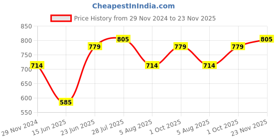 tatacliq.com Allen Solly White & Black Cotton T-Shirt - Pack Of 2 allen solly Price History Graph from 29 Nov 2024 to 23 Nov 2025