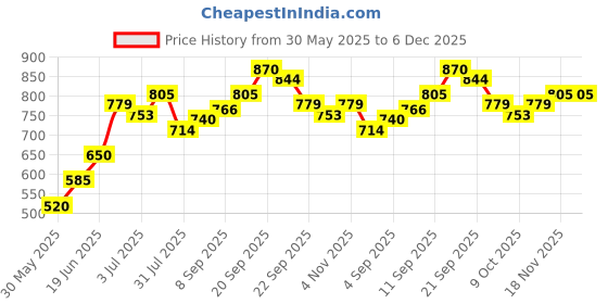 tatacliq.com Allen Solly White & Black Cotton T-Shirt - Pack Of 2 allen solly Price History Graph from 30 May 2025 to 5 Dec 2025