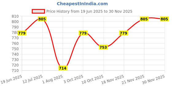 tatacliq.com Allen Solly White & Black Cotton T-Shirt - Pack Of 2 allen solly Price History Graph from 19 Jun 2025 to 29 Nov 2025