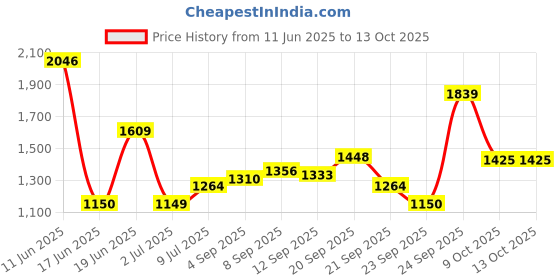 tatacliq.com Allen Solly White & Black Print Top allen solly Price History Graph from 11 Jun 2025 to 13 Oct 2025