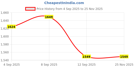 tatacliq.com Allen Solly White & Black Regular Fit Colour Block Jacket allen solly Price History Graph from 4 Sep 2025 to 25 Nov 2025