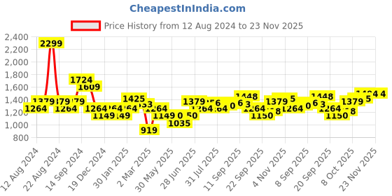 tatacliq.com Allen Solly White & Black Regular Fit Shirt allen solly Price History Graph from 12 Aug 2024 to 23 Nov 2025