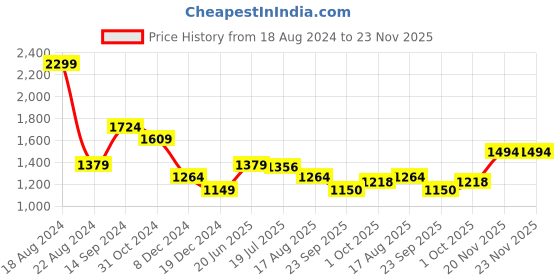 tatacliq.com Allen Solly White & Black Regular Fit Shirt allen solly Price History Graph from 18 Aug 2024 to 22 Nov 2025