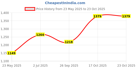 tatacliq.com Allen Solly White & Black Regular Fit Shirt allen solly Price History Graph from 23 May 2025 to 23 Oct 2025