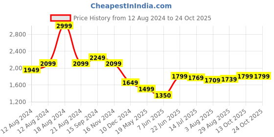 tatacliq.com Allen Solly White & Blue Cotton Printed A-Line Dress allen solly Price History Graph from 12 Aug 2024 to 24 Oct 2025