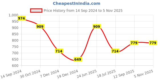 tatacliq.com Allen Solly White & Blue Cotton Printed T-Shirt allen solly Price History Graph from 14 Sep 2024 to 5 Nov 2025