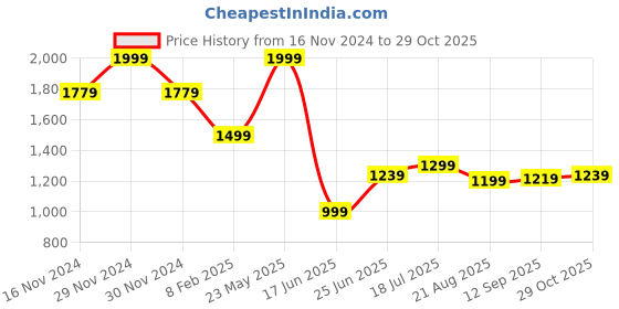 tatacliq.com Allen Solly White & Blue Cotton Regular Fit Color-Block Polo T-Shirt allen solly Price History Graph from 16 Nov 2024 to 29 Oct 2025