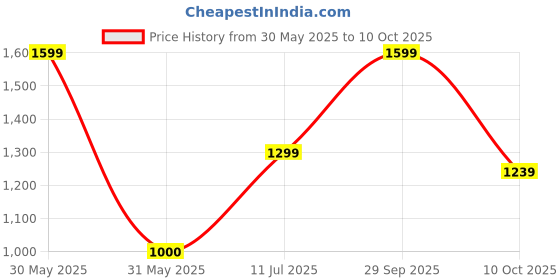 tatacliq.com Allen Solly White & Blue Cotton Regular Fit Color-Block Polo T-Shirt allen solly Price History Graph from 30 May 2025 to 10 Oct 2025