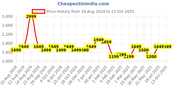 tatacliq.com Allen Solly White & Grey Striped A-Line Dress allen solly Price History Graph from 10 Aug 2024 to 12 Oct 2025