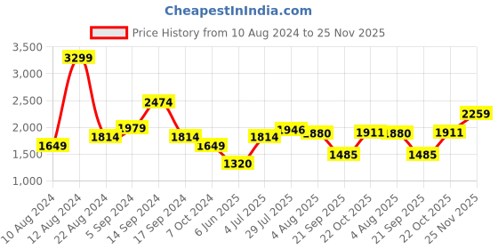 tatacliq.com Allen Solly White & Grey Striped Jumpsuit allen solly Price History Graph from 10 Aug 2024 to 25 Nov 2025