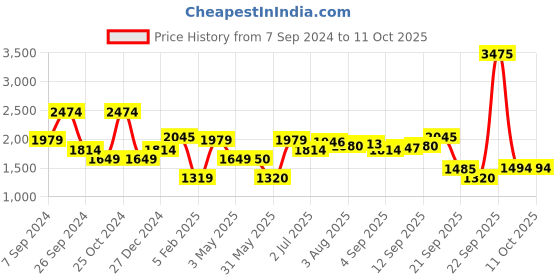 tatacliq.com Allen Solly White & Grey Striped Jumpsuit allen solly Price History Graph from 7 Sep 2024 to 11 Oct 2025