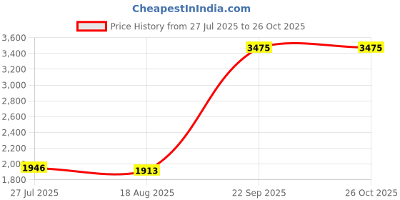 tatacliq.com Allen Solly White & Grey Striped Jumpsuit allen solly Price History Graph from 27 Jul 2025 to 26 Oct 2025