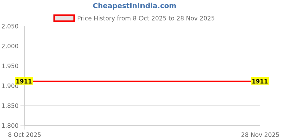 tatacliq.com Allen Solly White & Grey Striped Jumpsuit allen solly Price History Graph from 8 Oct 2025 to 28 Nov 2025