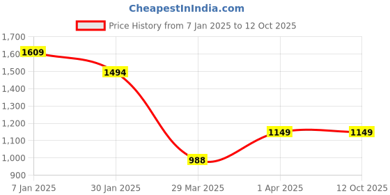 tatacliq.com Allen Solly White & Grey Striped Shirt allen solly Price History Graph from 7 Jan 2025 to 12 Oct 2025
