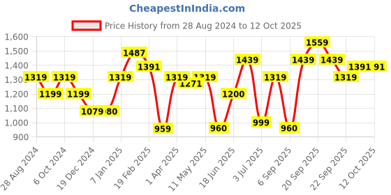 tatacliq.com Allen Solly White & Grey Striped Trousers allen solly Price History Graph from 28 Aug 2024 to 12 Oct 2025