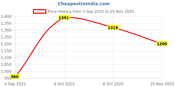 tatacliq.com Allen Solly White & Grey Striped Trousers allen solly Price History Graph from 5 Sep 2025 to 25 Nov 2025