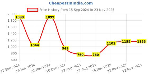 tatacliq.com Allen Solly White & Lavender Graphic Print Sweatshirt allen solly Price History Graph from 15 Sep 2024 to 23 Nov 2025