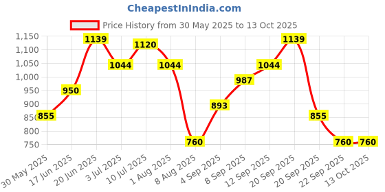 tatacliq.com Allen Solly White & Lavender Graphic Print Sweatshirt allen solly Price History Graph from 30 May 2025 to 13 Oct 2025