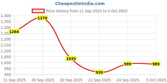 tatacliq.com Allen Solly White & Navy Cotton Color-Block Sweatshirt allen solly Price History Graph from 11 Sep 2025 to 4 Oct 2025