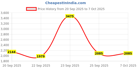 tatacliq.com Allen Solly White & Navy Regular Fit Colour Block Jacket allen solly Price History Graph from 20 Sep 2025 to 6 Oct 2025