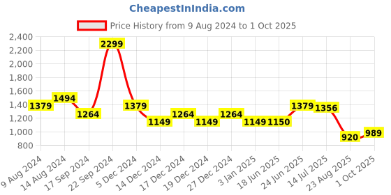 tatacliq.com Allen Solly White & Pink Color-Block Sweatshirt allen solly Price History Graph from 9 Aug 2024 to 1 Oct 2025