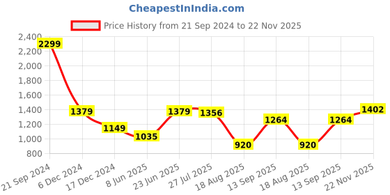 tatacliq.com Allen Solly White & Pink Color-Block Sweatshirt allen solly Price History Graph from 21 Sep 2024 to 22 Nov 2025