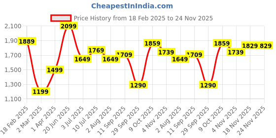 tatacliq.com Allen Solly White & Purple Printed A-Line Dress allen solly Price History Graph from 18 Feb 2025 to 24 Nov 2025
