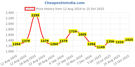 tatacliq.com Allen Solly White & Purple Printed Top allen solly Price History Graph from 12 Aug 2024 to 15 Oct 2025