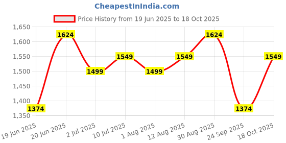 tatacliq.com Allen Solly White & Red Cotton Regular Fit Checks Shirt allen solly Price History Graph from 19 Jun 2025 to 18 Oct 2025