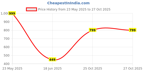 tatacliq.com Allen Solly White & Red Floral Pocket Square allen solly Price History Graph from 23 May 2025 to 26 Oct 2025