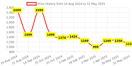 tatacliq.com Allen Solly White & Red Regular Fit Colour Block Jacket allen solly Price History Graph from 14 Aug 2024 to 31 May 2025