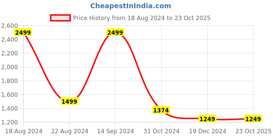 tatacliq.com Allen Solly White & Red Regular Fit Colour Block Jacket allen solly Price History Graph from 18 Aug 2024 to 22 Oct 2025