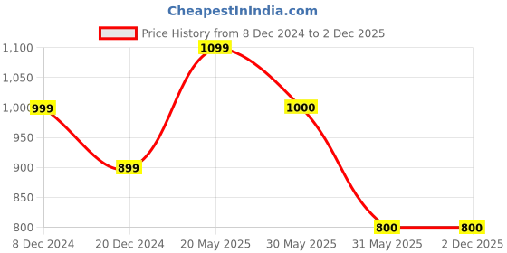 tatacliq.com Allen Solly White & Yellow Cotton Printed T-Shirt Short Set allen solly Price History Graph from 8 Dec 2024 to 30 Nov 2025