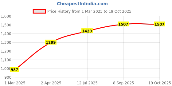 tatacliq.com Allen Solly White Animal Printed Top allen solly Price History Graph from 1 Mar 2025 to 18 Oct 2025