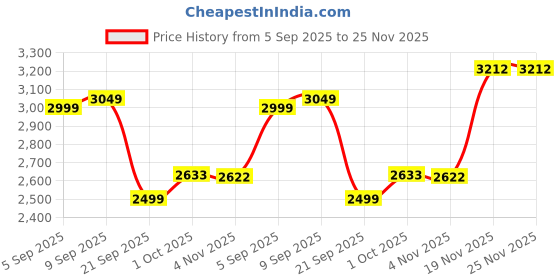 tatacliq.com Allen Solly White Casual Jackets And Blazers allen solly Price History Graph from 5 Sep 2025 to 24 Nov 2025