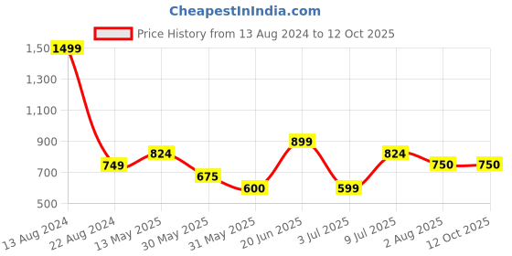 tatacliq.com Allen Solly White Checks Shorts allen solly Price History Graph from 13 Aug 2024 to 12 Oct 2025