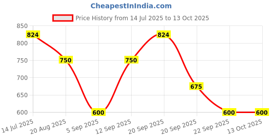 tatacliq.com Allen Solly White Checks Shorts allen solly Price History Graph from 14 Jul 2025 to 13 Oct 2025