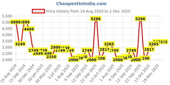 tatacliq.com Allen Solly White Chequered Jacket allen solly Price History Graph from 14 Aug 2024 to 2 Dec 2025