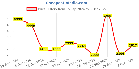 tatacliq.com Allen Solly White Chequered Jacket allen solly Price History Graph from 15 Sep 2024 to 8 Oct 2025