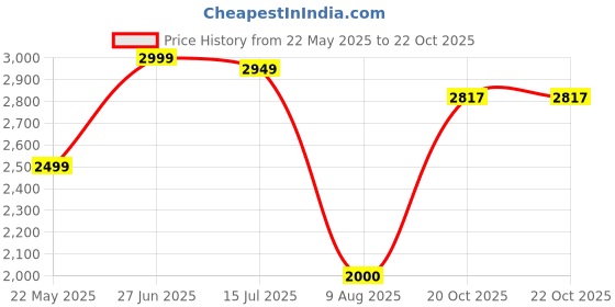 tatacliq.com Allen Solly White Chequered Jacket allen solly Price History Graph from 22 May 2025 to 21 Oct 2025