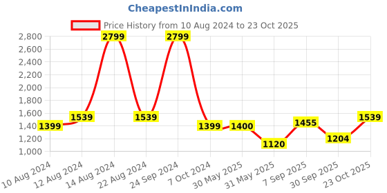 tatacliq.com Allen Solly White Cotton Embellished Sweater allen solly Price History Graph from 10 Aug 2024 to 23 Oct 2025