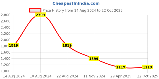 tatacliq.com Allen Solly White Cotton Embroidered A-Line Dress allen solly Price History Graph from 14 Aug 2024 to 21 Oct 2025