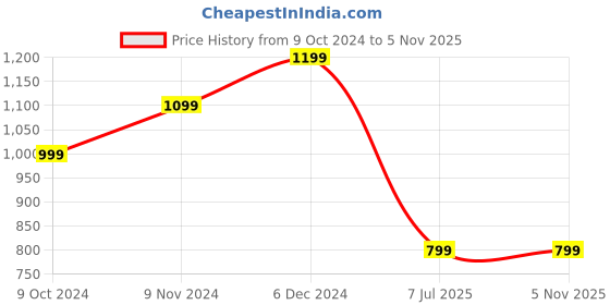 tatacliq.com Allen Solly White Cotton Embroidered Maxi Skirt allen solly Price History Graph from 9 Oct 2024 to 4 Nov 2025
