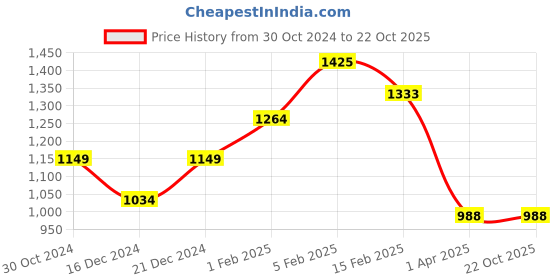 tatacliq.com Allen Solly White Cotton Embroidered Shirt allen solly Price History Graph from 30 Oct 2024 to 21 Oct 2025
