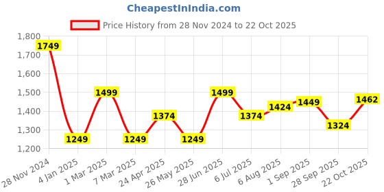 tatacliq.com Allen Solly White Cotton Embroidered Top allen solly Price History Graph from 28 Nov 2024 to 22 Oct 2025