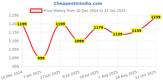 tatacliq.com Allen Solly White Cotton Embroidered Top allen solly Price History Graph from 10 Dec 2024 to 22 Oct 2025