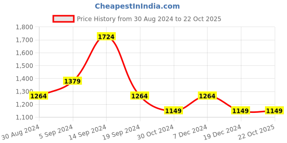 tatacliq.com Allen Solly White Cotton Embroidered Top allen solly Price History Graph from 30 Aug 2024 to 21 Oct 2025